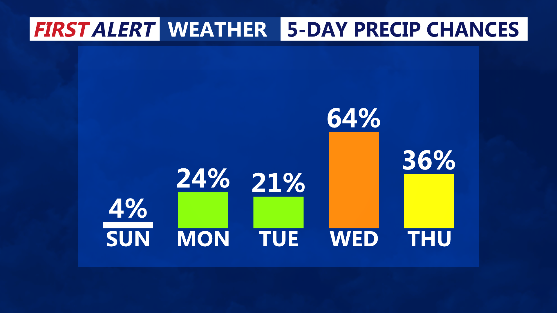 5 Day Precipitation Chances